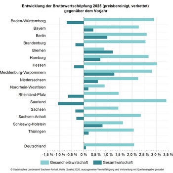 Balkendiagramm Entwicklung der Bruttowertschöpfung 2025 (presbereinigt, verkettet) gegenüber dem Vorjahr