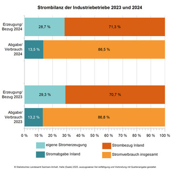 Stapeldiagramm Strombilanz der Industriebetriebe 2023 und 2024