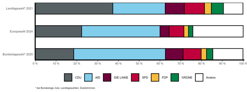 Gestapeltes Balkendiagramm mit vergleichbaren Wahlergebnissen der letzten Landtags-, Bundestags- und Europawahl nach Parteien