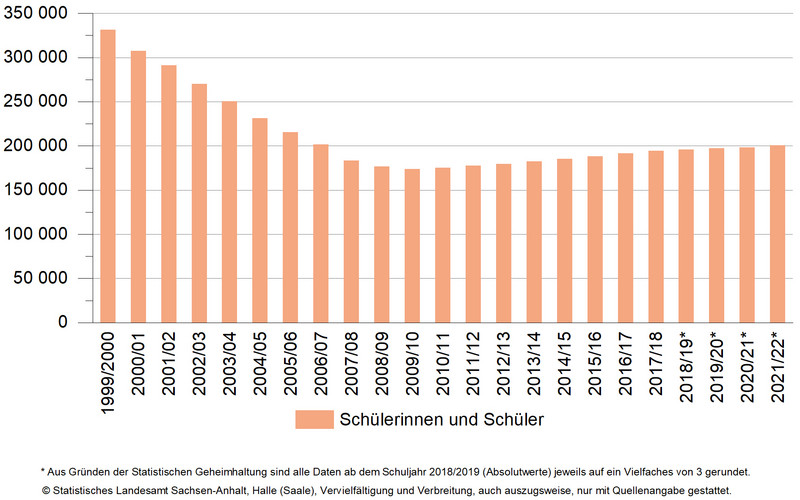 Daigramm Anzahl der Schülerinnen und Schüler an allgemeinbildenden Schulen seit Schuljahrgang seit 1999/2000