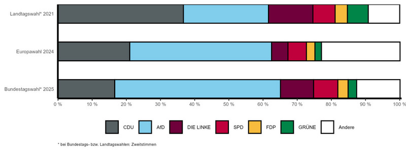 Gestapeltes Balkendiagramm mit vergleichbaren Wahlergebnissen der letzten Landtags-, Bundestags- und Europawahl nach Parteien