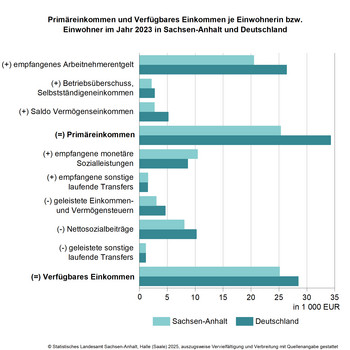 Balkendiagramm Primäreinkommen und Verfügbares Einkommen je Einwohnerin bzw. Einwohner 2023 in Sachsen-Anhalt und Deutschland