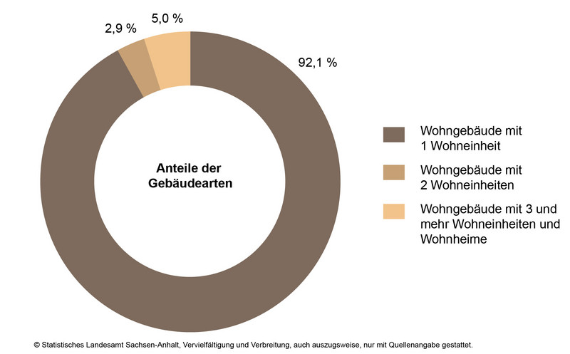 Fertigstellungen im Wohnbau (Neubau) Anteile der Gebäudearten im Jahr 2023