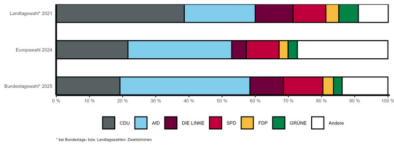Gestapeltes Balkendiagramm mit vergleichbaren Wahlergebnissen der letzten Landtags-, Bundestags- und Europawahl nach Parteien