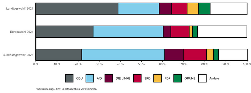 Gestapeltes Balkendiagramm mit vergleichbaren Wahlergebnissen der letzten Landtags-, Bundestags- und Europawahl nach Parteien