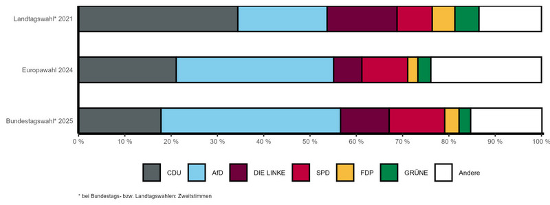 Gestapeltes Balkendiagramm mit vergleichbaren Wahlergebnissen der letzten Landtags-, Bundestags- und Europawahl nach Parteien