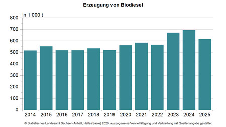 Säulendiagramm zur Erzeugung von Biodiesel in den Jahren 2014 bis 2025