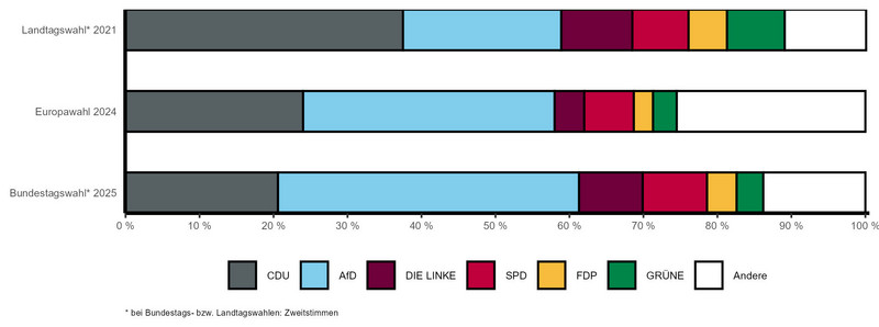Gestapeltes Balkendiagramm mit vergleichbaren Wahlergebnissen der letzten Landtags-, Bundestags- und Europawahl nach Parteien
