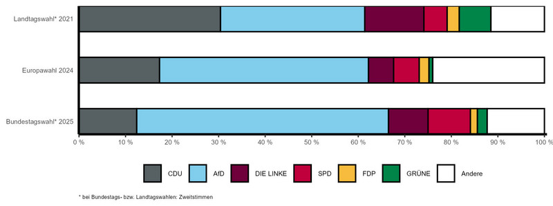 Gestapeltes Balkendiagramm mit vergleichbaren Wahlergebnissen der letzten Landtags-, Bundestags- und Europawahl nach Parteien