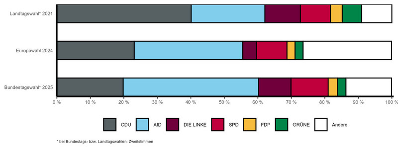 Gestapeltes Balkendiagramm mit vergleichbaren Wahlergebnissen der letzten Landtags-, Bundestags- und Europawahl nach Parteien