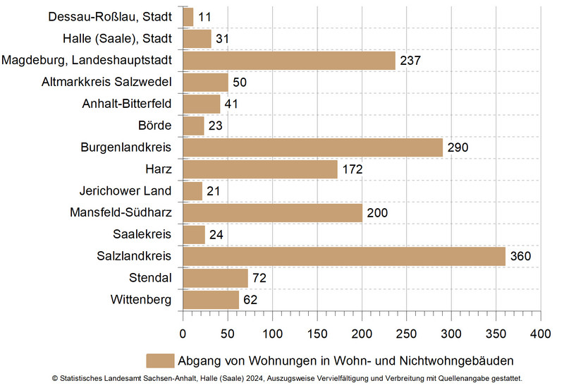 Abgang von Wohnungen in Wohn- und Nichtwohngebäuden im Jahr 2023