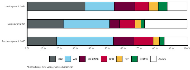 Gestapeltes Balkendiagramm mit vergleichbaren Wahlergebnissen der letzten Landtags-, Bundestags- und Europawahl nach Parteien für den Wahlkreis Salzwedel