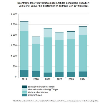 Gestapeltes Balkendiagramm beantragte Insolvenzen nach Art des Schuldners