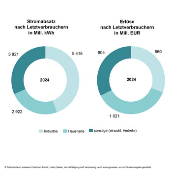 Ringdiagramm Stromabsatz nach Letztverbrauchern in Mill. kWh 2024, Ringdiagramm Erlöse nach Letztverbrauchern in Mill. kWh 2024