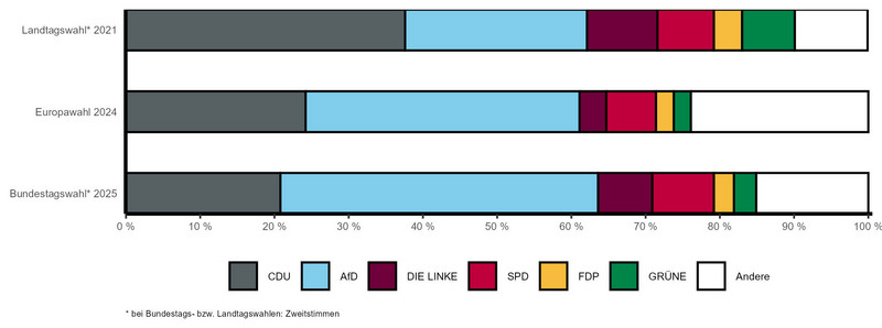 Gestapeltes Balkendiagramm mit vergleichbaren Wahlergebnissen der letzten Landtags-, Bundestags- und Europawahl nach Parteien