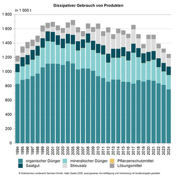 Gestapeltes Säulendiagramm dissipativer Gebrauch von Produkten 1994 bis 2024 mit den Materialabgaben an organischem Dünger, mineralischen Dünger, Pflanzenschutzmittel, Saatgut, Streusalz und Lösungsmittel in 1000 Tonnen