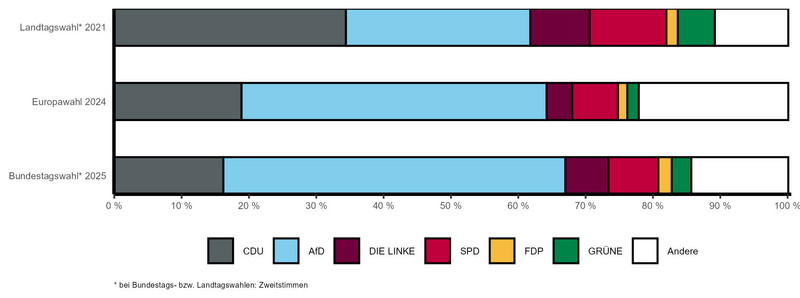 Gestapeltes Balkendiagramm mit vergleichbaren Wahlergebnissen der letzten Landtags-, Bundestags- und Europawahl nach Parteien