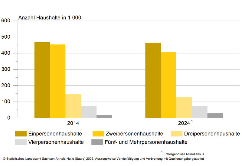 Mikrozensus 2024 - Privathaushalte nach Haushaltsgröße – Vergleich 2014-2024