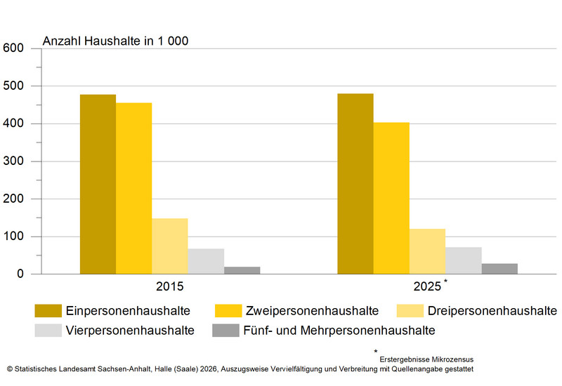 Mikrozensus 2025 – Privathaushalte nach Haushaltsgröße – Vergleich 2015–2025