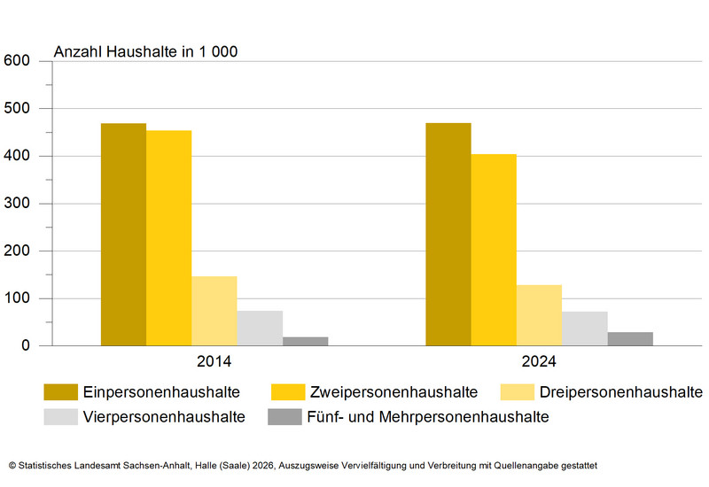 Mikrozensus 2024 - Privathaushalte nach Haushaltsgröße – Vergleich 2014-2024