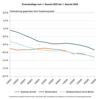Liniendiagramm Erwebstätige vom 1. Quartal 2023 bis 1. Quartal 2026 in Sachsen-Anhalt, Deutschland und Ostdeutschland (ohne Berlin); Veränderung gegenüber den Vorjahresquartal