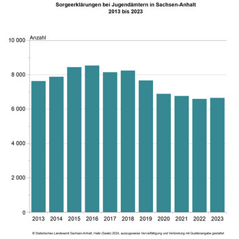 Säulendiagramm Sorgeerklärungen bei Jugendämtern in Sachsen-Anhalt 2013 bis 2023
