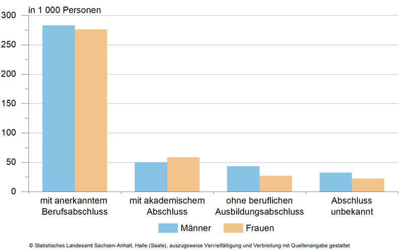 Sozialversicherungspflichtig Beschäftigte (Arbeitsortprinzip) am 30.06.2024 nach aggregierten Berufsabschlüssen und Geschlecht