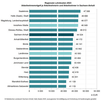 Balkendiagramm Regionale Lohnkosten, Arbeitnehmerentgelt je Arbeitnehmerin und Arbeitnehmer in Sachsen-Anhalt nach Kreisen
