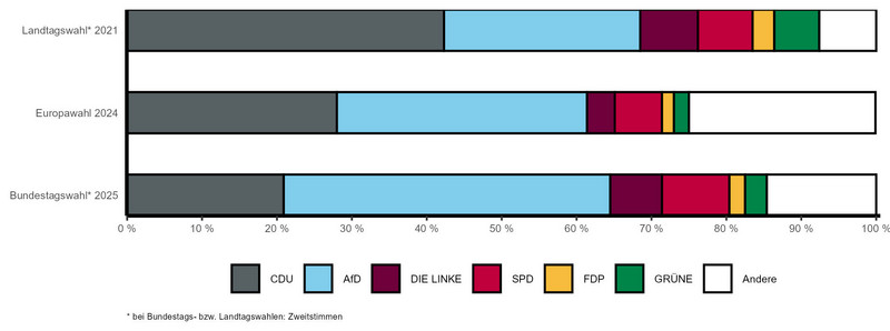 Gestapeltes Balkendiagramm mit vergleichbaren Wahlergebnissen der letzten Landtags-, Bundestags- und Europawahl nach Parteien