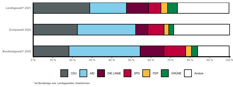 Gestapeltes Balkendiagramm mit vergleichbaren Wahlergebnissen der letzten Landtags-, Bundestags- und Europawahl nach Parteien