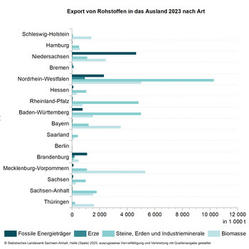 Balkendiagramm Exporte von Rohstoffen in das Ausland 2023 nach Art