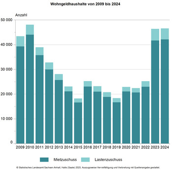 Stapeldiagramm Wohngeldhaushalte von 2009 bis 2024