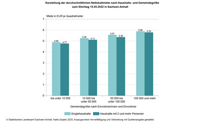 Säulendiagramm Darstellung der durchschnittlichen Nettokaltmiete nach Haushalts - und Gemeindegröße zum Stichtag 15.05.2022 in Sachsen-Anhalt