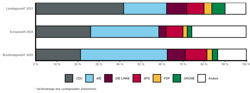 Gestapeltes Balkendiagramm mit vergleichbaren Wahlergebnissen der letzten Landtags-, Bundestags- und Europawahl nach Parteien