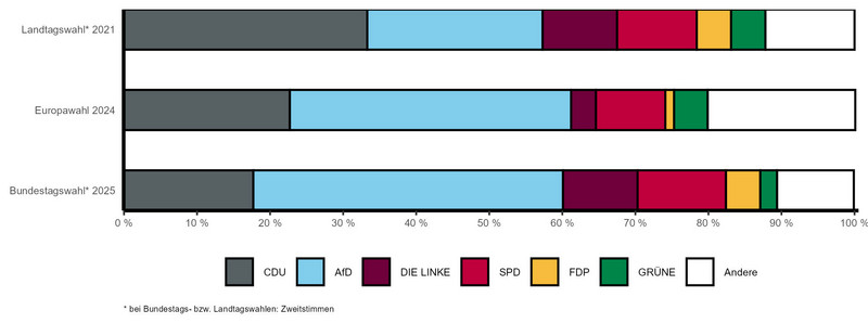 Gestapeltes Balkendiagramm mit vergleichbaren Wahlergebnissen der letzten Landtags-, Bundestags- und Europawahl nach Parteien