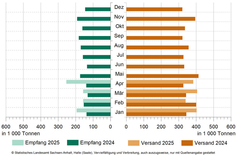 Güterumschlag auf Binnenwasserstraßen von Februar 2024 bis Februar 2025 Güterumschlag auf Binnenwasserstraßen von April 2024 bis April 2025