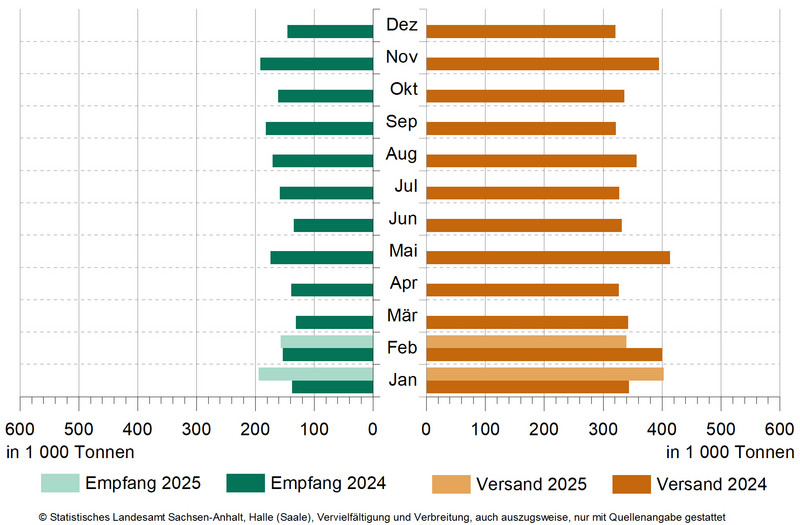 Güterumschlag auf Binnenwasserstraßen von Februar 2024 bis Februar 2025 Güterumschlag auf Binnenwasserstraßen von Februar 2024 bis Februar 2025