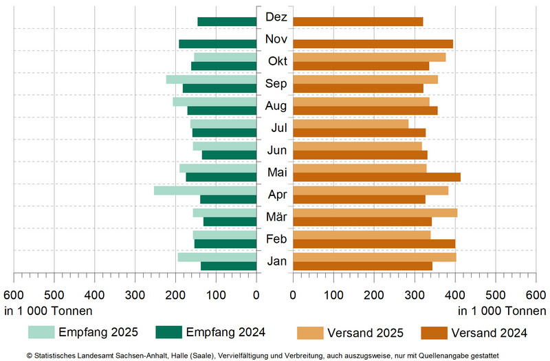 Güterumschlag auf Binnenwasserstraßen von Oktober 2024 bis Oktober 2025