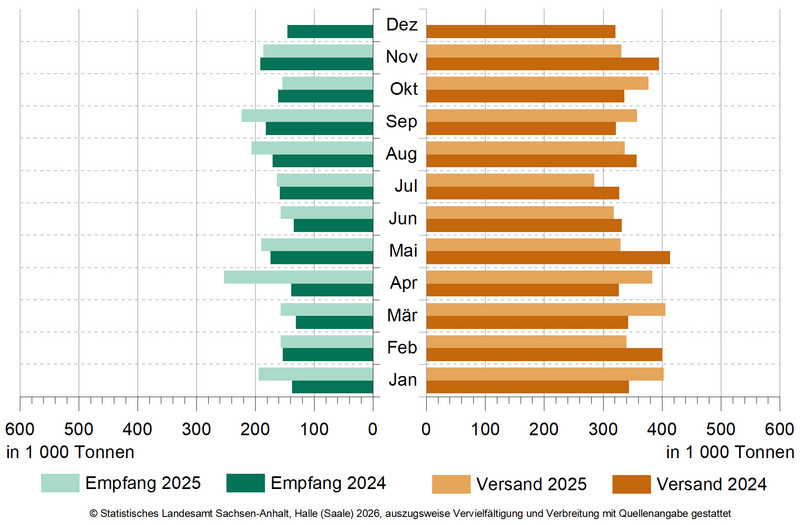 Güterumschlag auf Binnenwasserstraßen von November 2024 bis November 2025