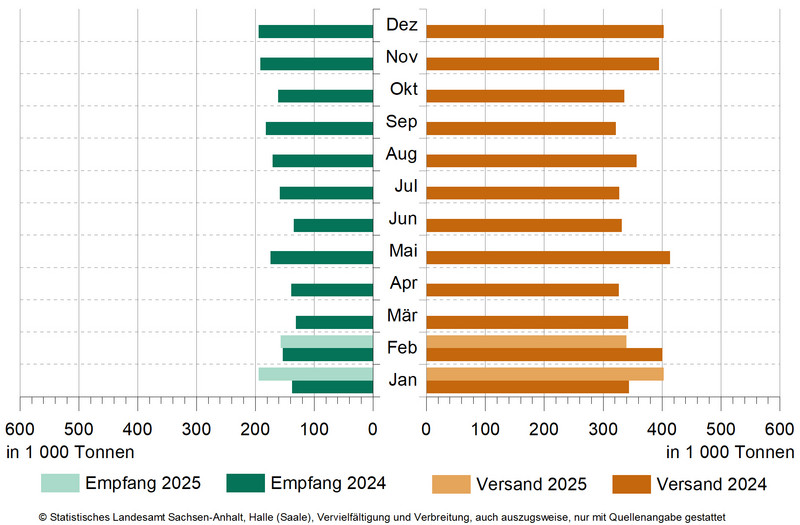 Güterumschlag auf Binnenwasserstraßen von Februar 2024 bis Februar 2025 Güterumschlag auf Binnenwasserstraßen von Februar 2024 bis Februar 2025
