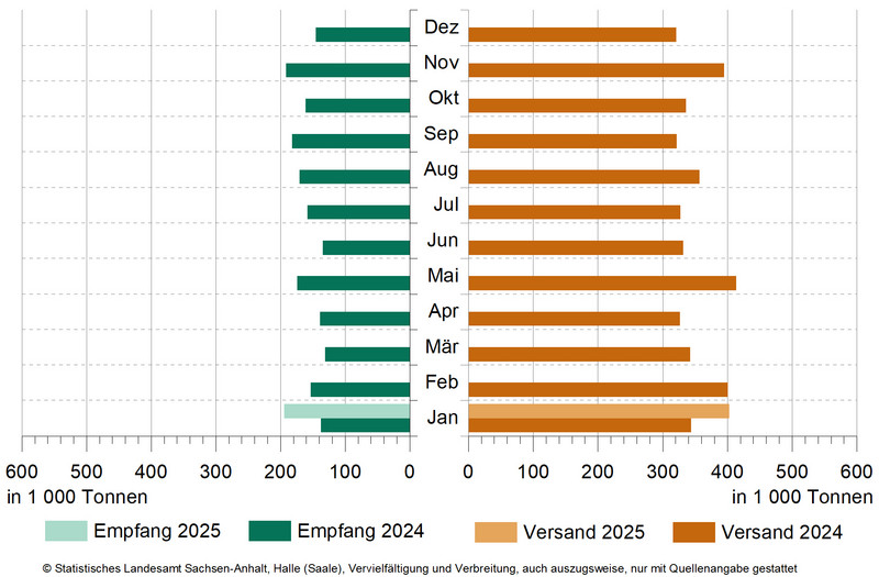 Güterumschlag auf Binnenwasserstraßen von Januar 2024 bis Januar 2025 Güterumschlag auf Binnenwasserstraßen von Januar 2024 bis Januar 2025