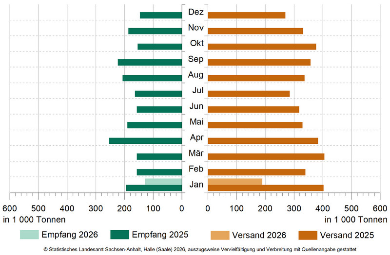 Güterumschlag auf Binnenwasserstraßen von Januar 2024 bis Januar 2026