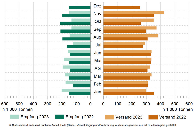 Güterumschlag auf Binnenwasserstraßen von November 2021 bis November 2023