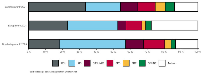 Gestapeltes Balkendiagramm mit vergleichbaren Wahlergebnissen der letzten Landtags-, Bundestags- und Europawahl nach Parteien