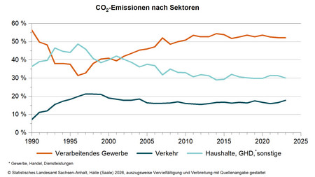 Liniendiagramm CO2-Emissionen nach Sektoren