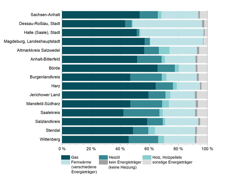 Verteilung Energieträger in Prozent je Landkreis Sachsen-Anhalt Zensus 2022