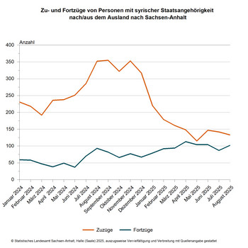 Liniendiagramm Zu- und Fortzüge von Personen mit syrischer Staatsangehörigkeit nach/aus dem Ausland nach Sachsen-Anhalt