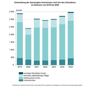 Stapeldiagramm Entwicklung der beantragten Insolvenzen nach Art des Schuldners im Zeitraum von 2019 bis 2025