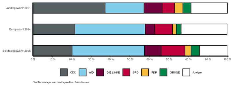 Gestapeltes Balkendiagramm mit vergleichbaren Wahlergebnissen der letzten Landtags-, Bundestags- und Europawahl nach Parteien