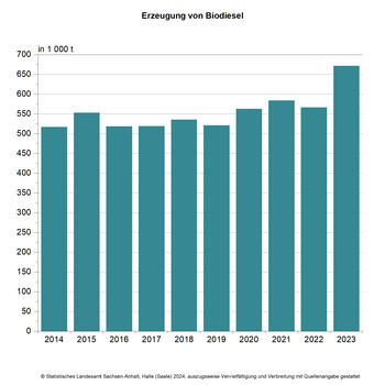 Säulendiagramm zur Erzeugung von Biodiesel 2014 bis 2023